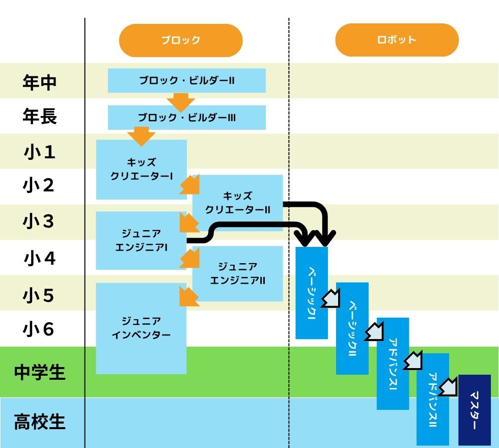 コースガイド&ステップアップの図