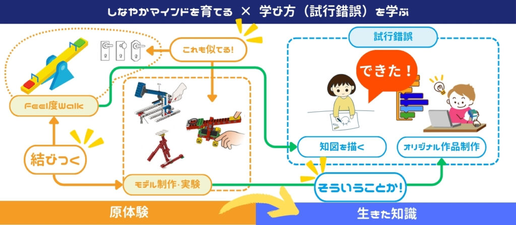 原体験をベースに生きた知識を身につけるの図